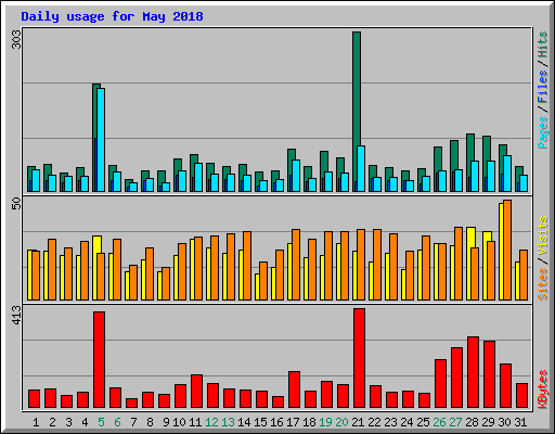 Daily usage for May 2018