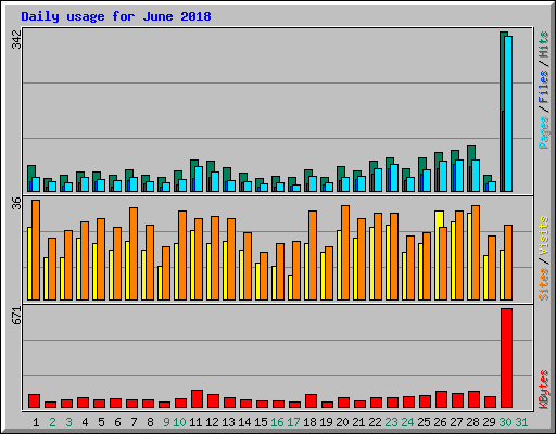 Daily usage for June 2018