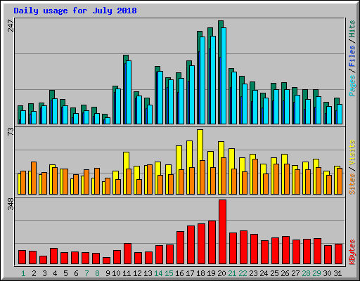 Daily usage for July 2018