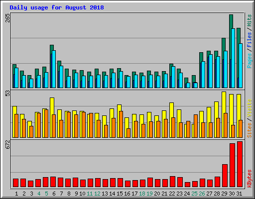 Daily usage for August 2018