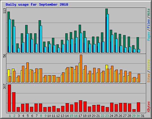 Daily usage for September 2018