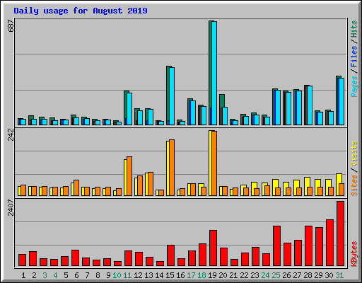 Daily usage for August 2019
