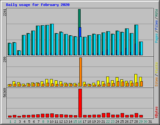 Daily usage for February 2020