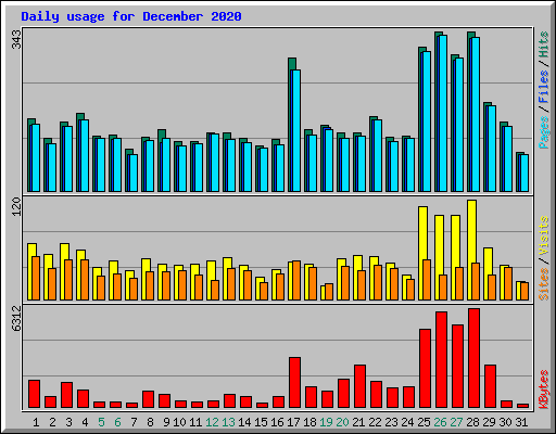 Daily usage for December 2020