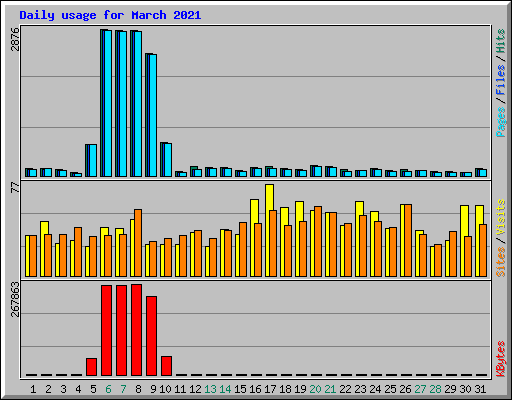 Daily usage for March 2021