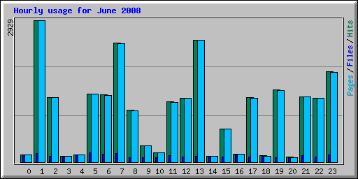 Hourly usage for June 2008