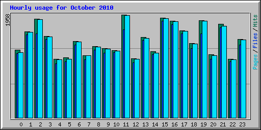 Hourly usage for October 2010