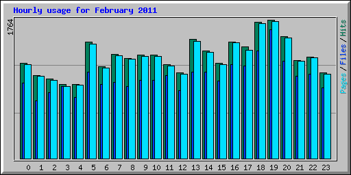 Hourly usage for February 2011