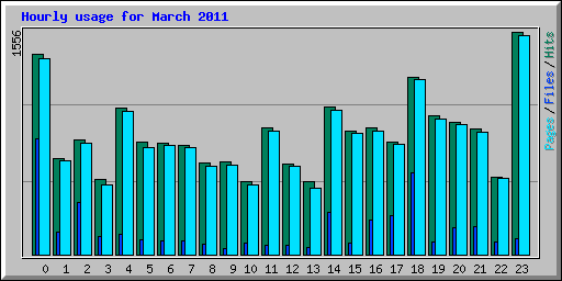 Hourly usage for March 2011