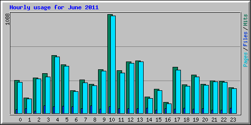 Hourly usage for June 2011