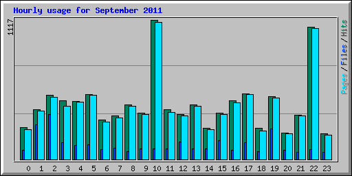 Hourly usage for September 2011