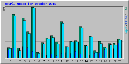 Hourly usage for October 2011