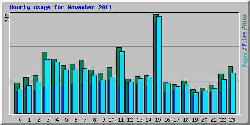 Hourly usage for November 2011