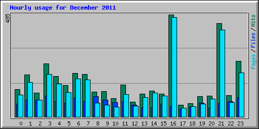 Hourly usage for December 2011