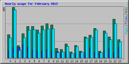 Hourly usage for February 2012