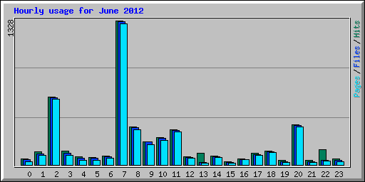 Hourly usage for June 2012
