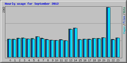Hourly usage for September 2012