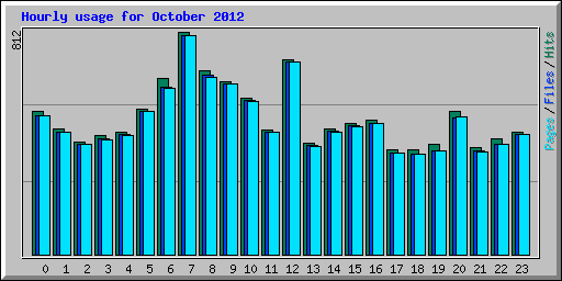 Hourly usage for October 2012
