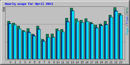 Hourly usage for April 2013