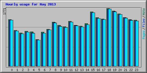 Hourly usage for May 2013