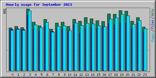 Hourly usage for September 2013