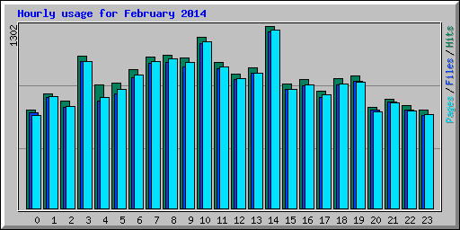 Hourly usage for February 2014
