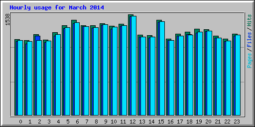 Hourly usage for March 2014