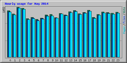 Hourly usage for May 2014