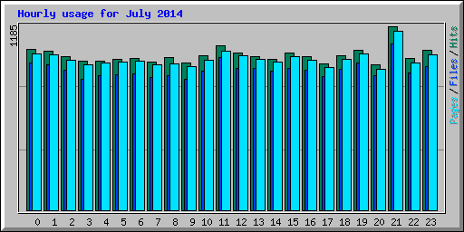Hourly usage for July 2014