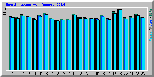 Hourly usage for August 2014