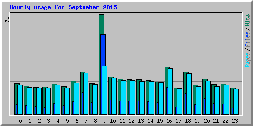 Hourly usage for September 2015