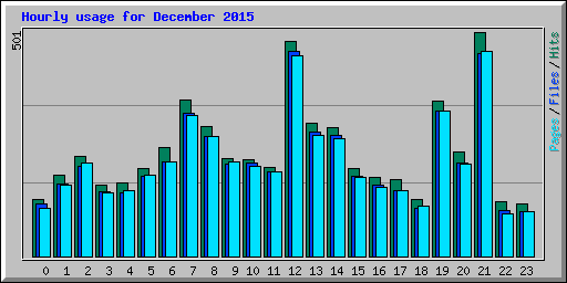 Hourly usage for December 2015