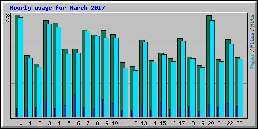 Hourly usage for March 2017