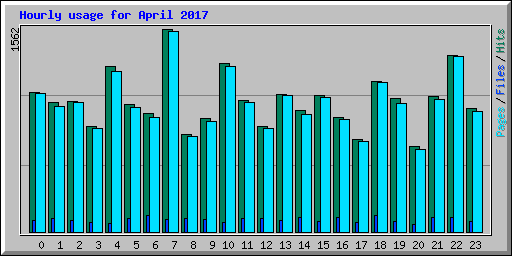 Hourly usage for April 2017