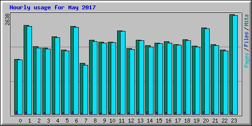 Hourly usage for May 2017