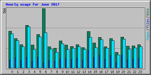 Hourly usage for June 2017
