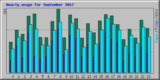 Hourly usage for September 2017