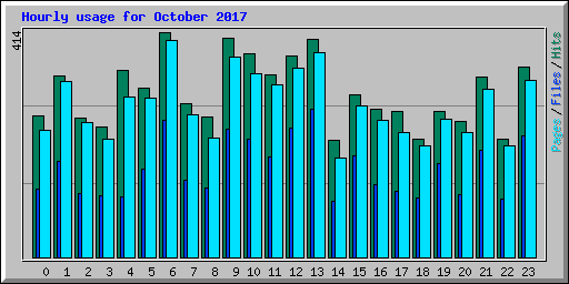Hourly usage for October 2017