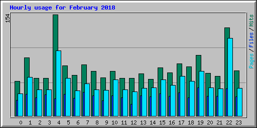 Hourly usage for February 2018