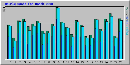 Hourly usage for March 2018