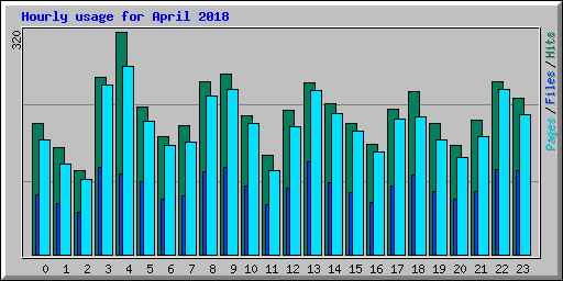 Hourly usage for April 2018
