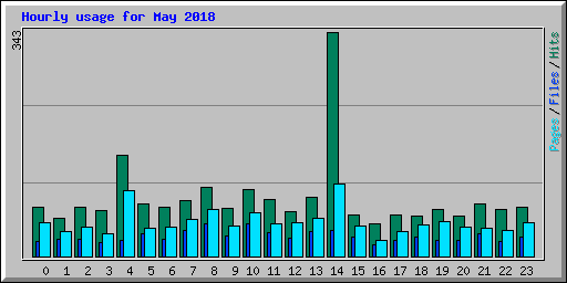 Hourly usage for May 2018
