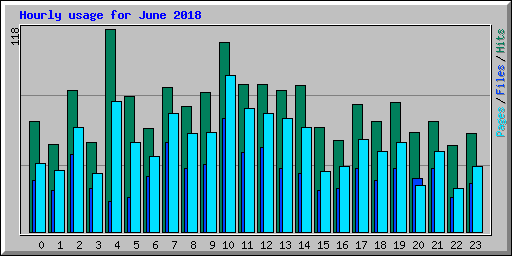 Hourly usage for June 2018
