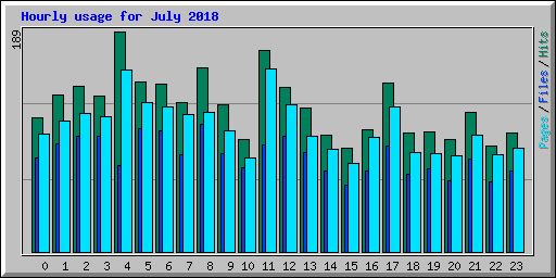 Hourly usage for July 2018