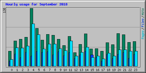 Hourly usage for September 2018